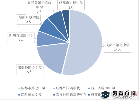 ▲四川各学校进入五项学科竞赛国家集训队人数